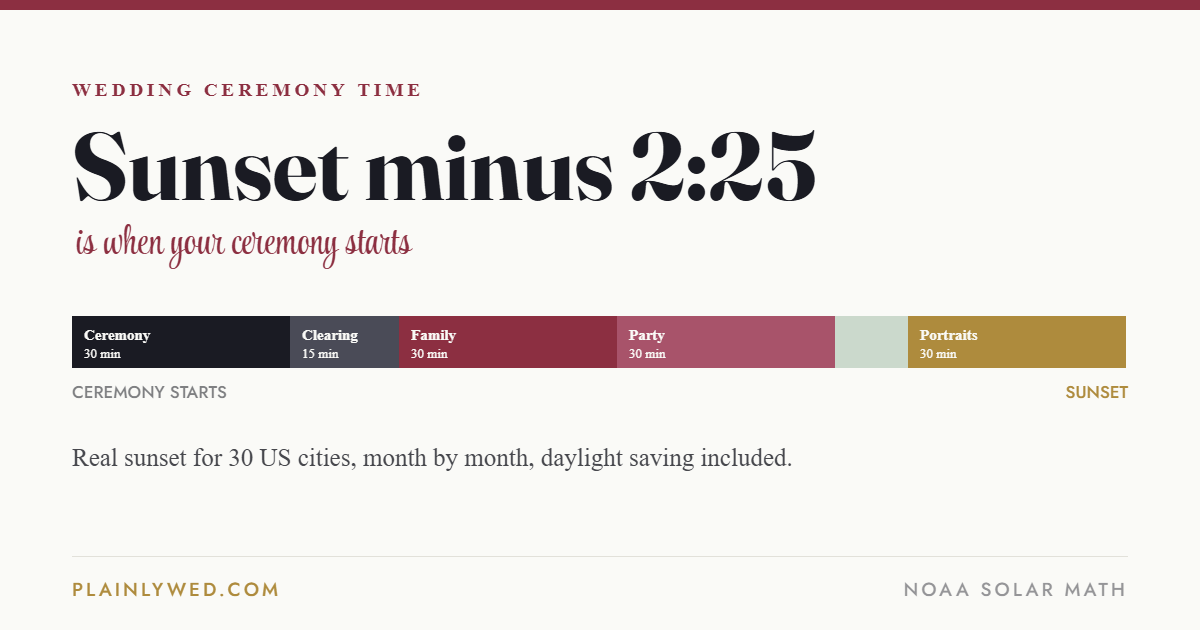 Bar chart showing the 145 minutes between a wedding ceremony starting and sunset: ceremony 30 minutes, guests clearing 15, family photos 30, wedding party 30, moving 10, couple portraits 30