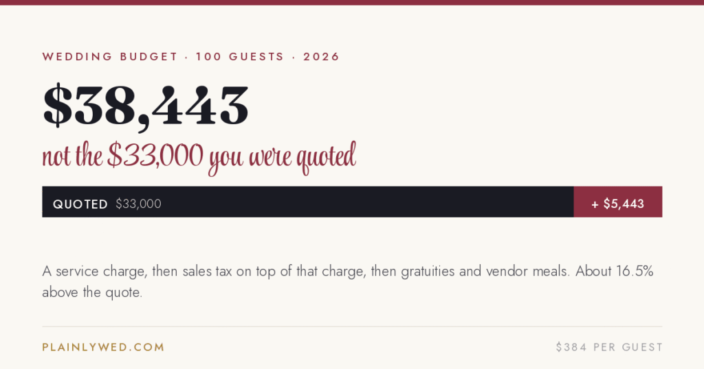 Card reading $38,443, not the $33,000 you were quoted, with a bar showing the $5,443 gap