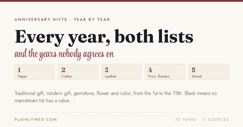 Card reading every year, both lists, with chips for paper, cotton, leather, fruit and wood
