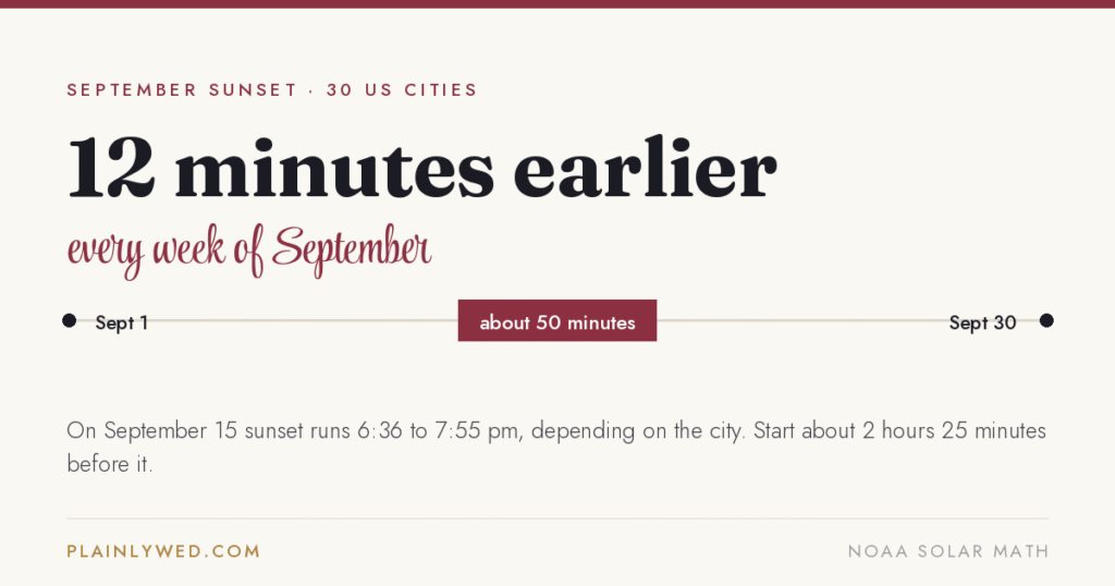 Card reading sunset falls 12 minutes earlier every week of September, about 50 minutes across the month