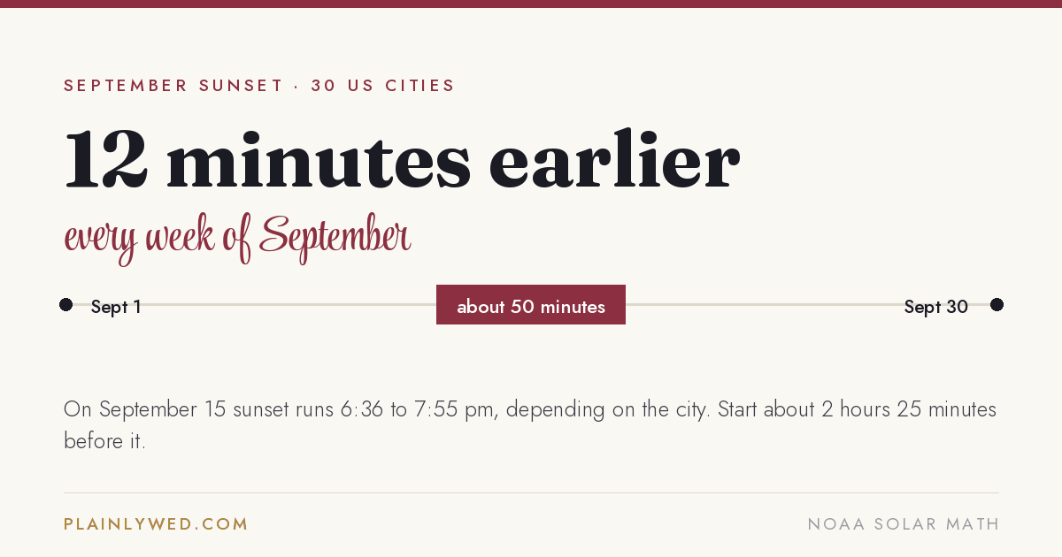 Card reading sunset falls 12 minutes earlier every week of September, about 50 minutes across the month
